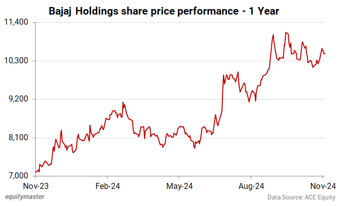 Bajaj Holdings share price performance - 1 Year