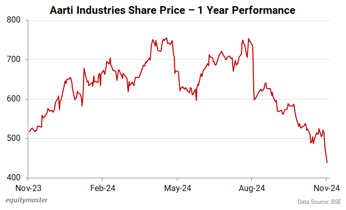 Aarti Industries Share Price - 1 Year Performance