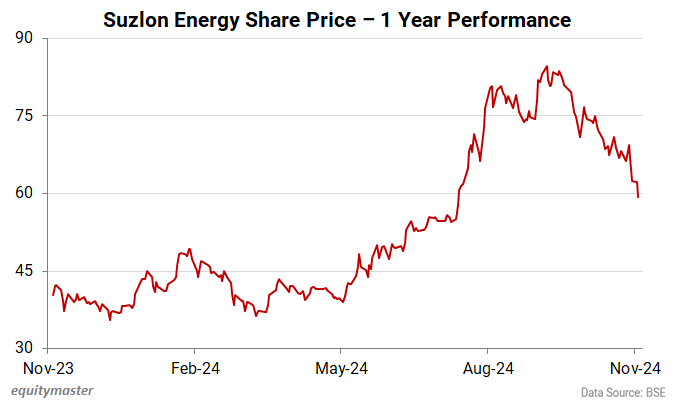 Suzlon Energy Share Price - 1 Year Performance