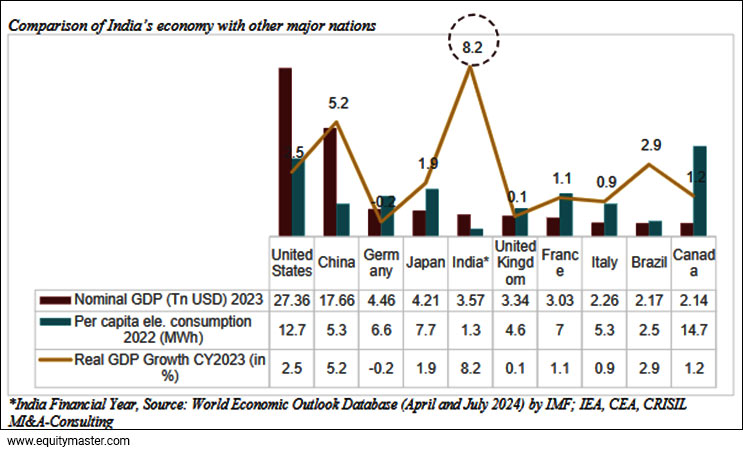 Comparisons of Indias economy with other major nations