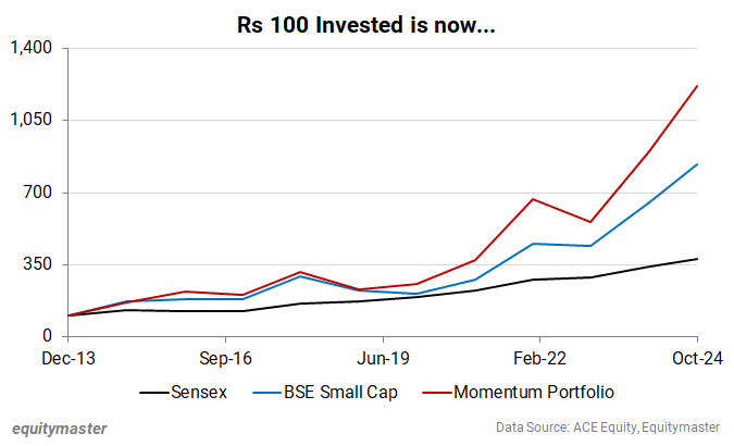 Rs 100 invested is now... chart