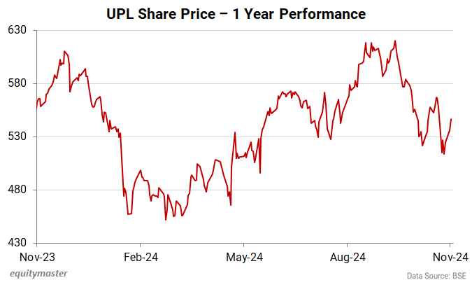 UPL Share Price - 1 Year Performance