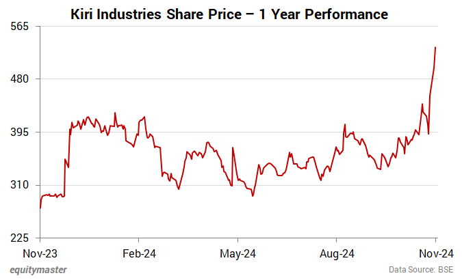 Kiri Industries Share Price - 1 Year Performance
