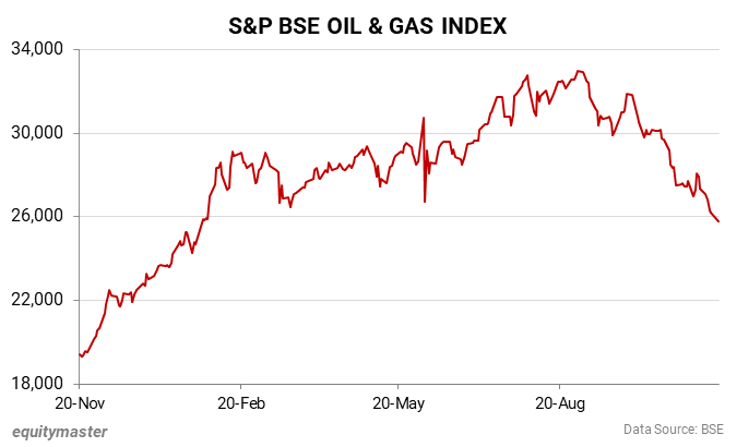 S&P BSE OIL & GAS INDEX