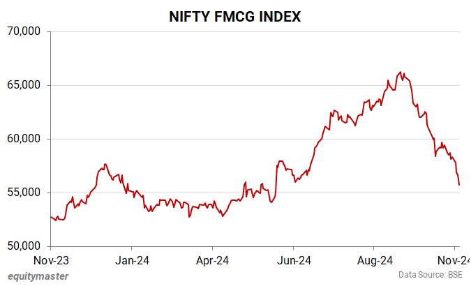 NIFTY FMCG INDEX