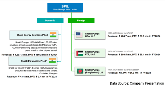 Diversified Business Model