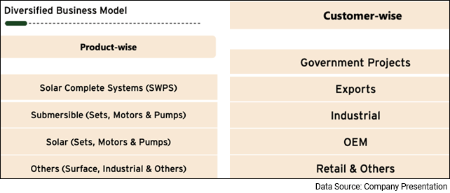 Diversified Business Model