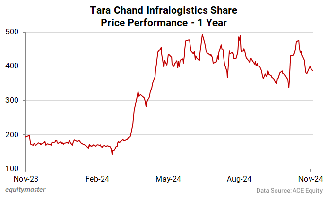 Tara Chand Infralogistics Share Price Performance - 1 Year