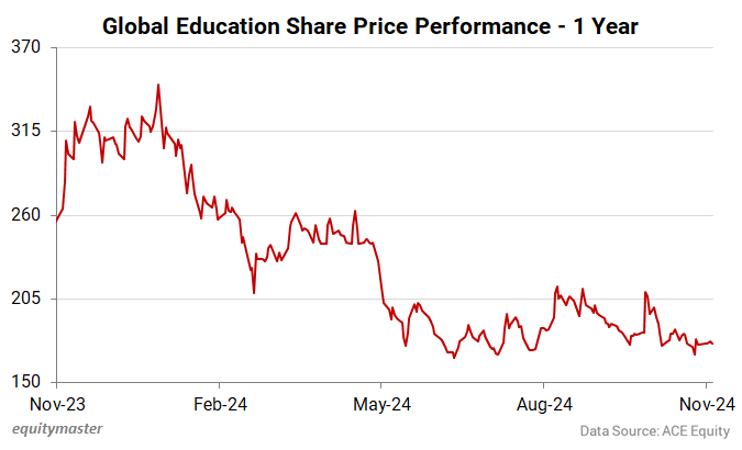 Global Education Share Price Performance - 1 Year