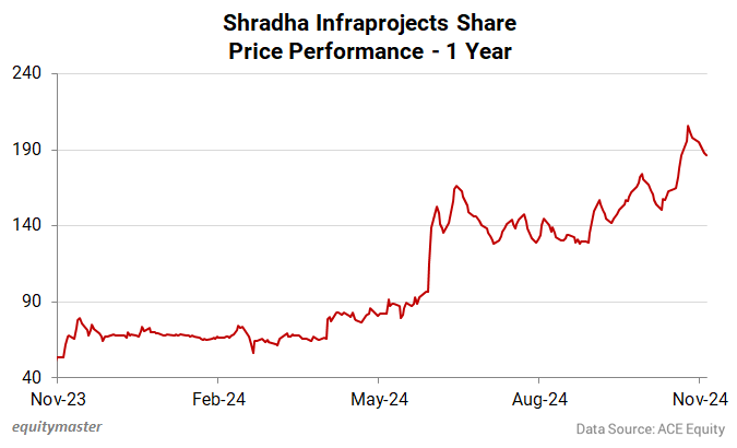 Shradha Infraprojects Share Price Performance - 1 Year