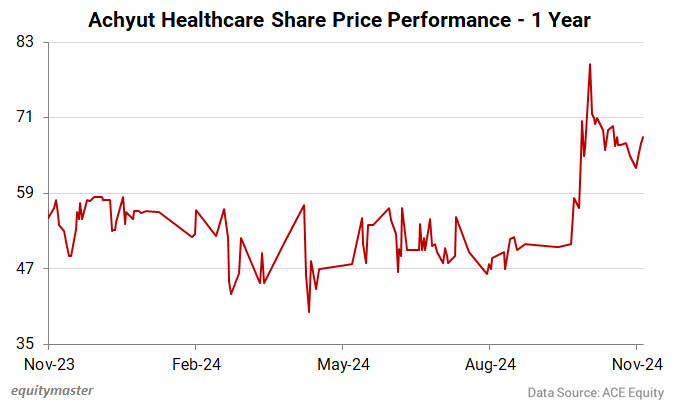Achyut Healthcare Share Price Performance - 1 Year