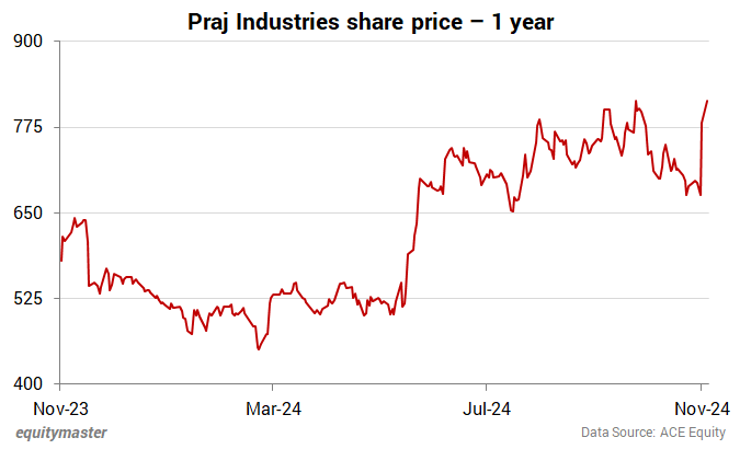 Praj Industries share price - 1 year