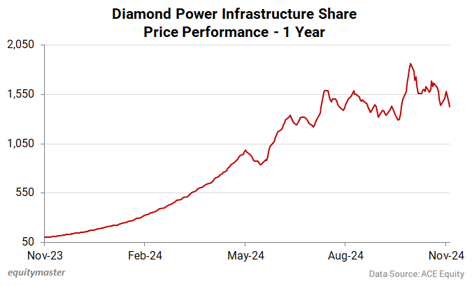 Diamond Power Infrastructure Share Price Performance - 1 Year