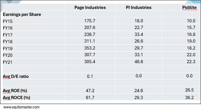 Earning per share