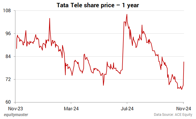 Tata Tele share price - 1 year