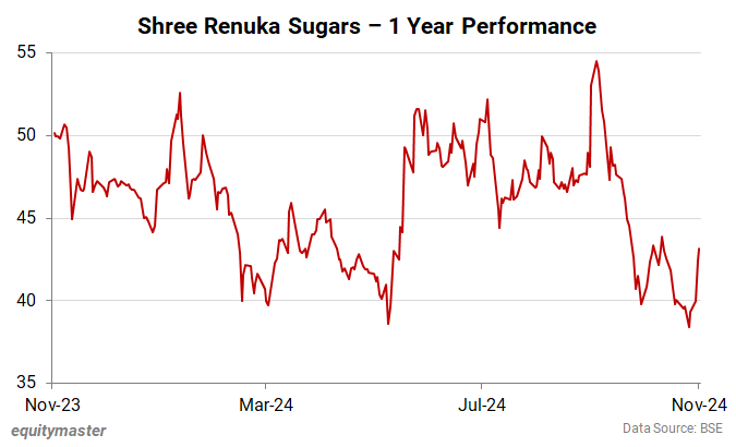 Shree Renuka Sugars - 1 Year Performance