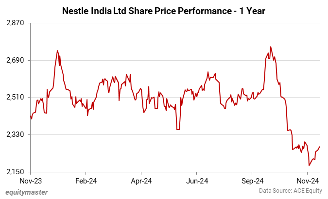 Nestle India Ltd Share Price Performance - 1 Year
