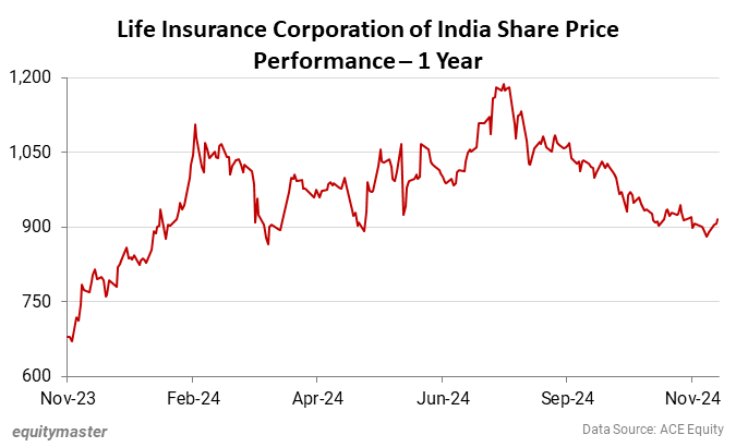 Life Insurance Corporation of India Share Price Performance - 1 Year