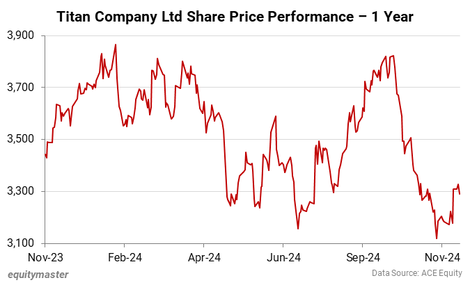 Titan Company Ltd Share Price Performance - 1 Year