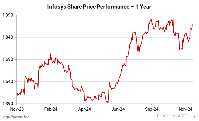 Infosys Share Price Performance - 1 Year