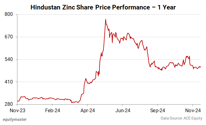 Hindustan Zinc Share Price Performance - 1 Year