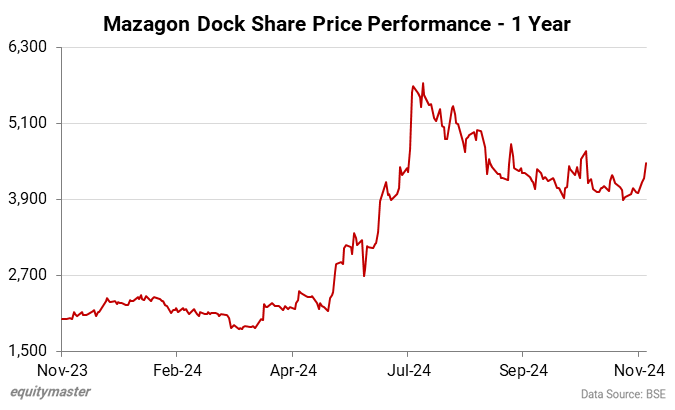Mazagon Dock Share Price Performance - 1 Year