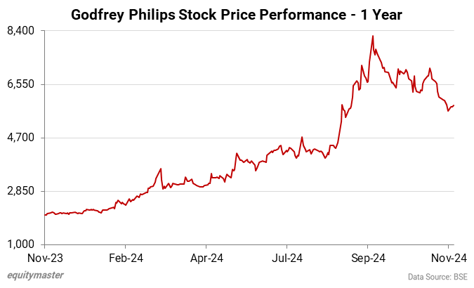 Godfrey Philips Stock Price Performance - 1 Year