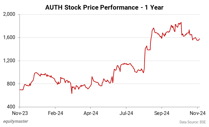 AUTH Stock Price Performance - 1 Year