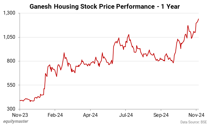 Ganesh Housing Stock Price Performance - 1 Year
