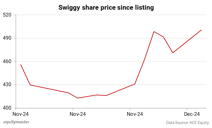 Swiggy share price since listing