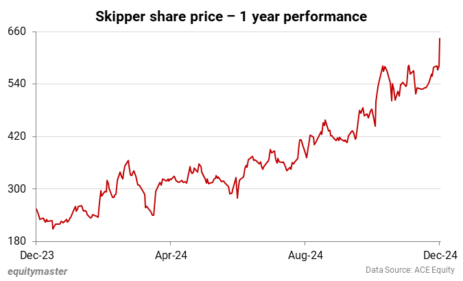 Skipper share price - 1 year performance