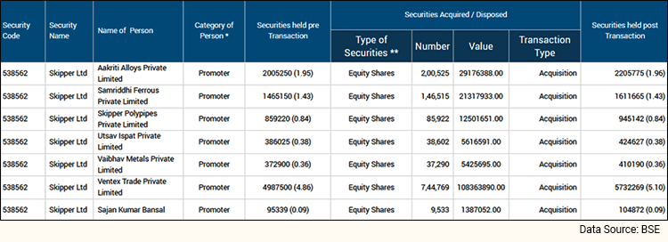 Insider buying data from the BSE