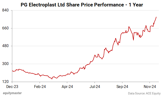 PG Electroplast Ltd Share Price Performance - 1 Year