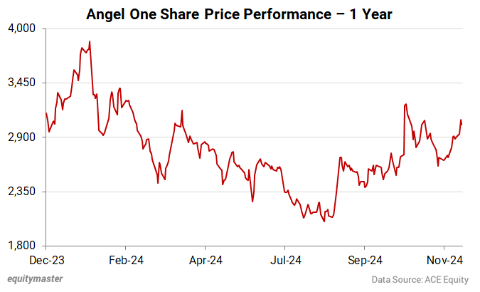 Angel One Share Price Performance - 1 Year