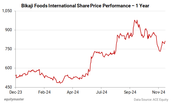 Bikaji Foods International Share Price Performance - 1 Year