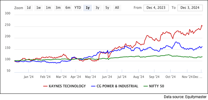 Kaynes Technology vs CG Power Share Price Performance