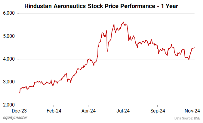 Hindustan Aeronautics Stock Price Performance - 1 Year