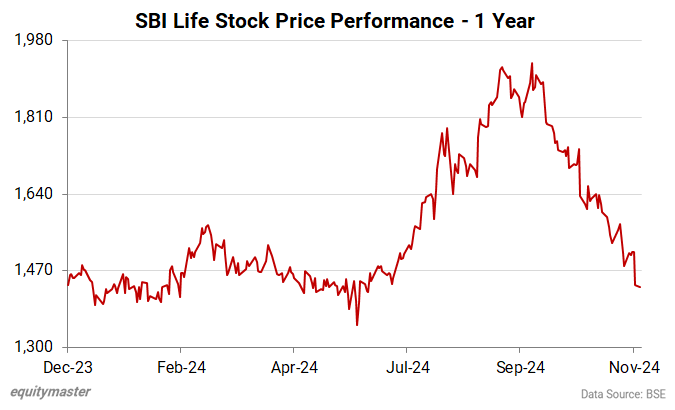 SBI Life Stock Price Performance - 1 Year