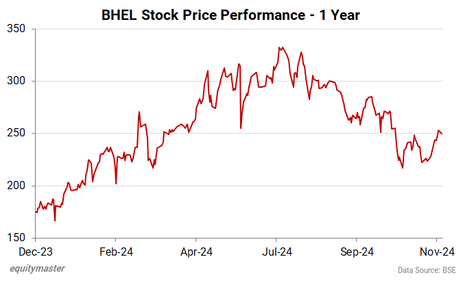 BHEL Stock Price Performance - 1 Year