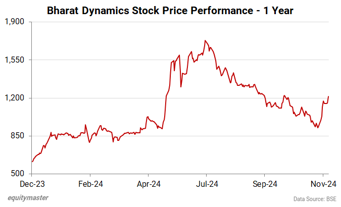 Bharat Dynamics Stock Price Performance - 1 Year