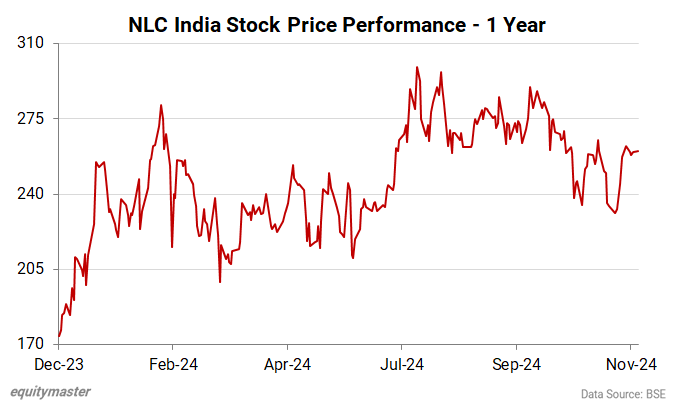NLC India Stock Price Performance - 1 Year