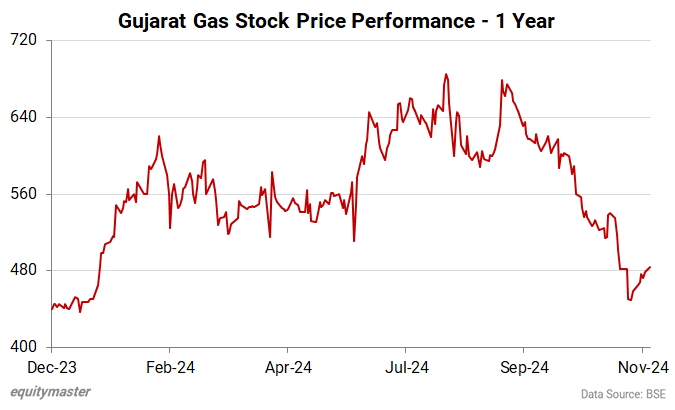 Gujarat Gas Stock Price Performance - 1 Year