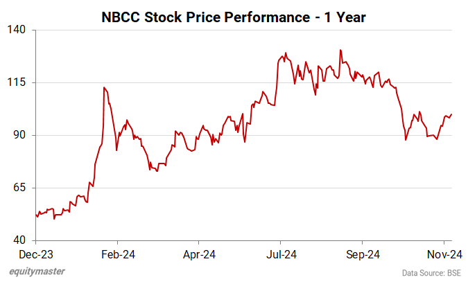 NBCC Stock Price Performance - 1 Year
