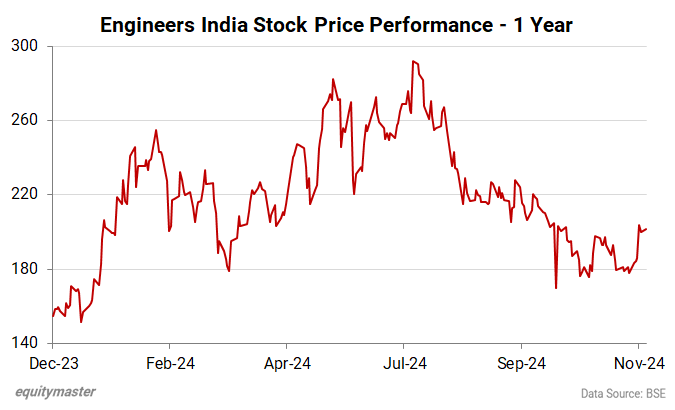 Engineers India Stock Price Performance - 1 Year
