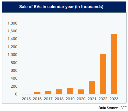 Sales of EVs in calender year