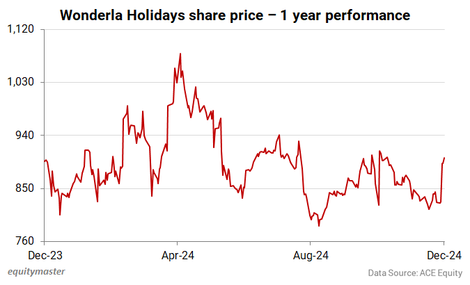 Wonderla Holidays share price - 1 year performance