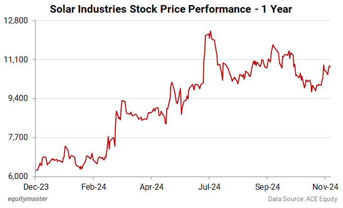 Solar Industries Stock Price Performance - 1 Year