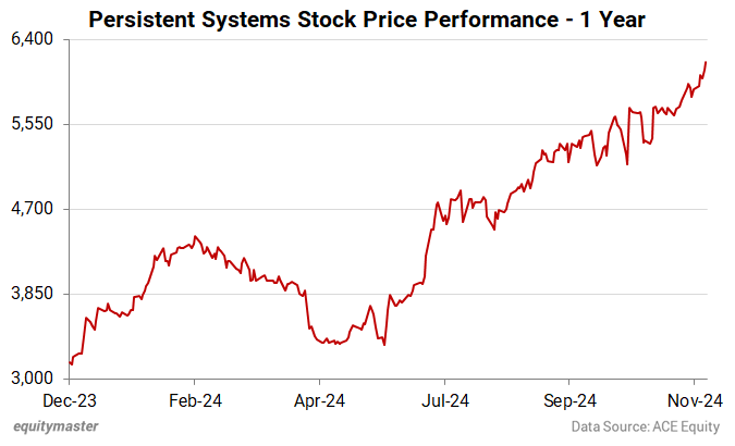 Persistent Systems Stock Price Performance - 1 Year