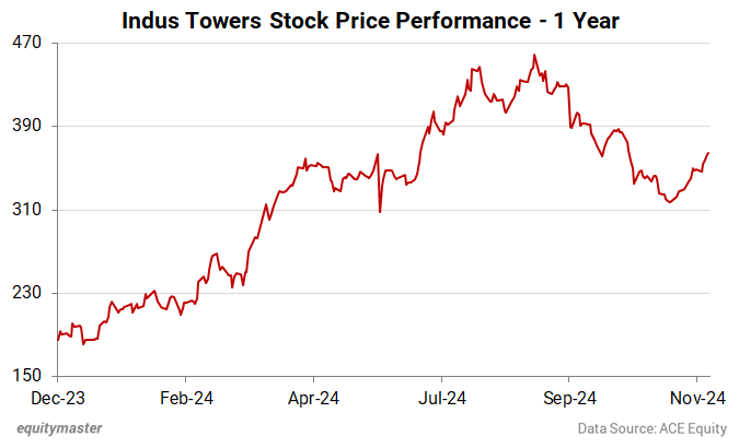 Indus Towers Stock Price Performance - 1 Year
