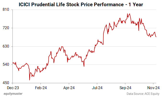 ICICI Prudential Life Stock Price Performance - 1 Year